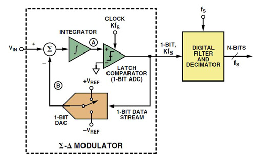 The basic first order ∑Δ modulator